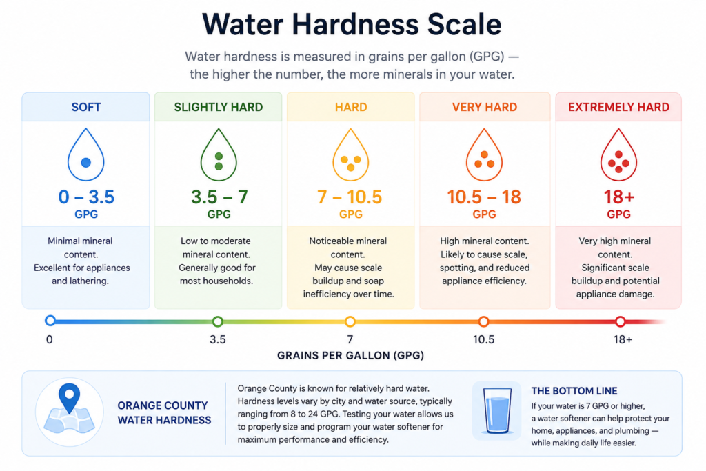 Water hardness scale in grains per gallon showing soft, hard, very hard and extremely hard water levels